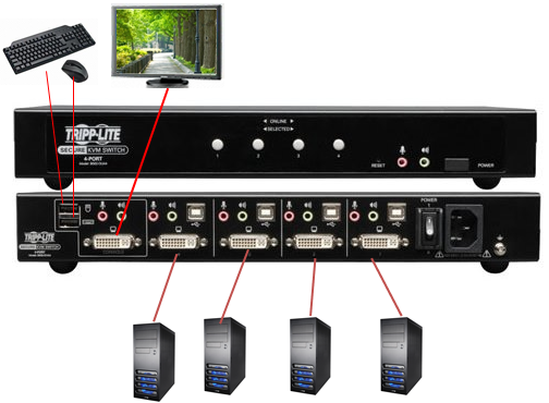 Secure KVM switch chart