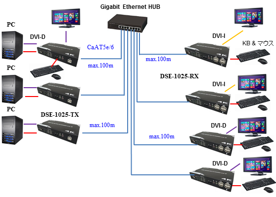 DSE-1025 KVM switch