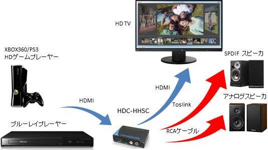 HDC-HHSC chart