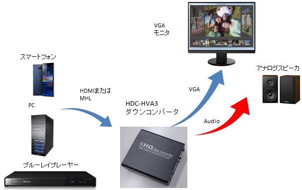 HDC-HVA3 chart