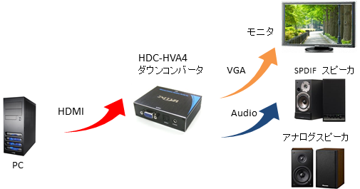 HDC-HVA4 chart