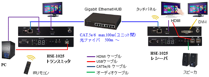 HSE-1025 HDMI/DVI USB マトリックスエクステンダー