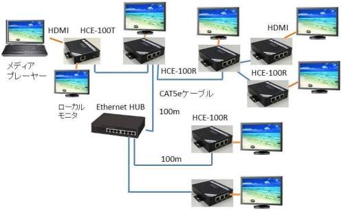 HCE-100 system example